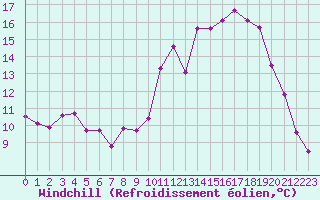 Courbe du refroidissement olien pour Treize-Vents (85)
