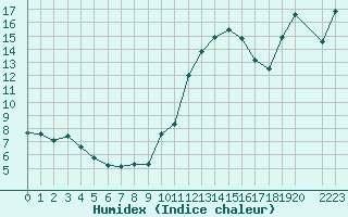 Courbe de l'humidex pour Voiron (38)