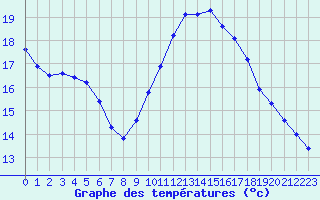 Courbe de tempratures pour Le Luc (83)