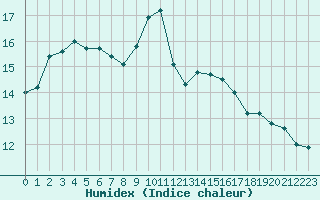 Courbe de l'humidex pour Perpignan Moulin  Vent (66)