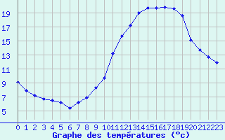 Courbe de tempratures pour Valleroy (54)