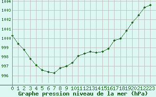 Courbe de la pression atmosphrique pour Cap de la Hve (76)