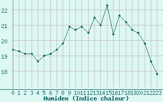 Courbe de l'humidex pour Bziers-Centre (34)