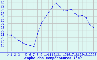 Courbe de tempratures pour Bziers Cap d