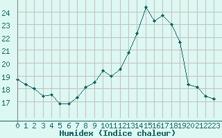 Courbe de l'humidex pour Rodez (12)