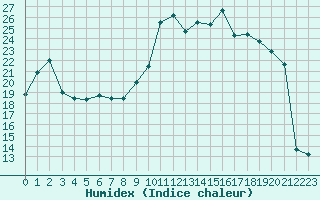 Courbe de l'humidex pour Sainte-Locadie (66)