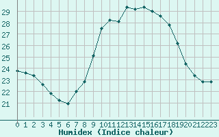 Courbe de l'humidex pour Aix-en-Provence (13)