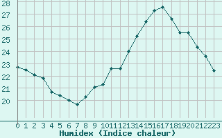 Courbe de l'humidex pour Millau (12)