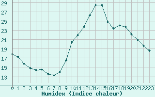 Courbe de l'humidex pour Preonzo (Sw)