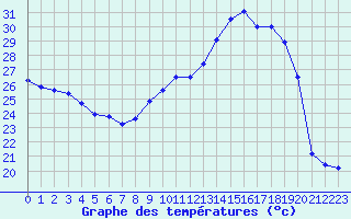 Courbe de tempratures pour Ambrieu (01)