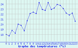 Courbe de tempratures pour Cap Corse (2B)