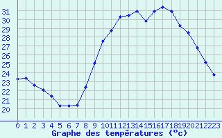 Courbe de tempratures pour Le Luc (83)