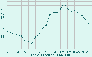 Courbe de l'humidex pour Cap Ferret (33)