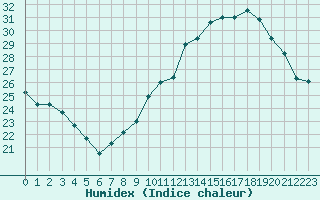 Courbe de l'humidex pour Mont-Saint-Vincent (71)