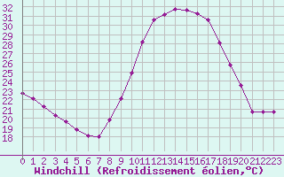 Courbe du refroidissement olien pour Saint-Nazaire-d