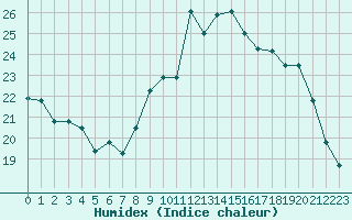 Courbe de l'humidex pour Saint-Nazaire (44)