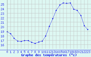 Courbe de tempratures pour Corsept (44)