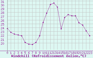 Courbe du refroidissement olien pour Verneuil (78)