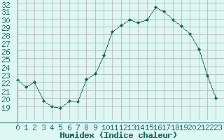 Courbe de l'humidex pour Saint-Quentin (02)