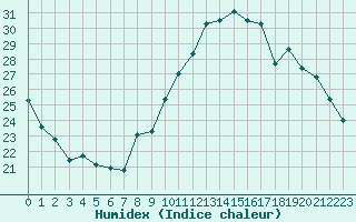 Courbe de l'humidex pour Agde (34)