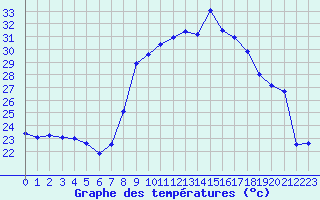 Courbe de tempratures pour Figari (2A)