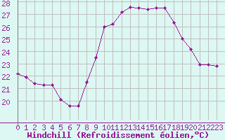 Courbe du refroidissement olien pour Cap Cpet (83)