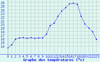 Courbe de tempratures pour Avignon (84)