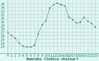 Courbe de l'humidex pour Arles (13)