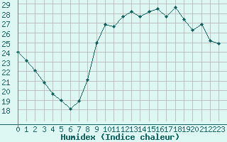 Courbe de l'humidex pour Cannes (06)