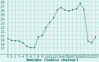 Courbe de l'humidex pour Grenoble/St-Etienne-St-Geoirs (38)