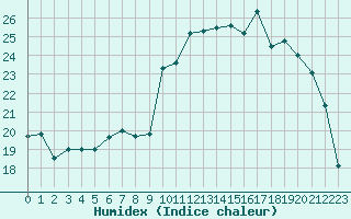 Courbe de l'humidex pour Avord (18)