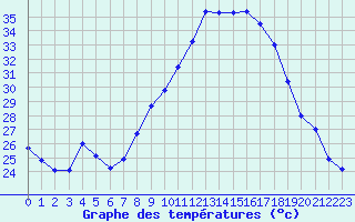 Courbe de tempratures pour Nmes - Courbessac (30)