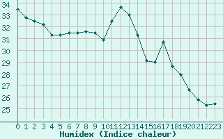 Courbe de l'humidex pour Perpignan Moulin  Vent (66)