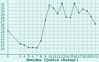 Courbe de l'humidex pour Saint-Haon (43)