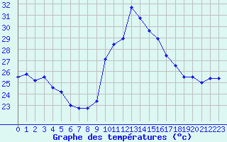 Courbe de tempratures pour Ste (34)