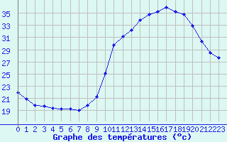 Courbe de tempratures pour Lagarrigue (81)