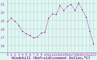 Courbe du refroidissement olien pour Lhospitalet (46)