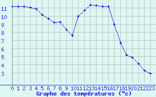 Courbe de tempratures pour Connerr (72)