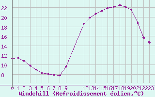 Courbe du refroidissement olien pour Saint-Germain-le-Guillaume (53)