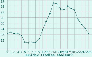 Courbe de l'humidex pour Marseille - Saint-Loup (13)