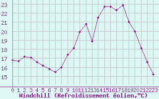 Courbe du refroidissement olien pour Dinard (35)