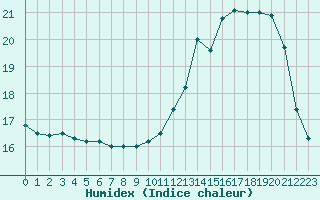 Courbe de l'humidex pour Saint-Clment-de-Rivire (34)