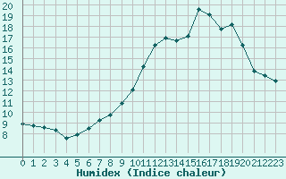 Courbe de l'humidex pour Saint-Jean-de-Vedas (34)