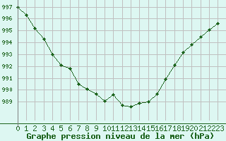 Courbe de la pression atmosphrique pour Saint-Vran (05)