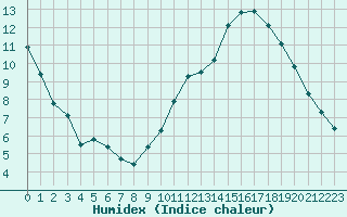 Courbe de l'humidex pour Sgur-le-Chteau (19)