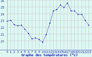Courbe de tempratures pour Cabestany (66)