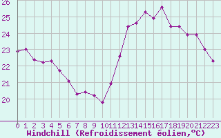 Courbe du refroidissement olien pour Cabestany (66)