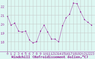 Courbe du refroidissement olien pour Douzens (11)