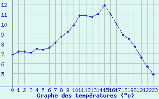 Courbe de tempratures pour Perpignan Moulin  Vent (66)