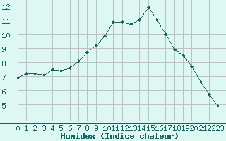 Courbe de l'humidex pour Perpignan Moulin  Vent (66)